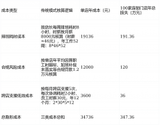 避免了保守模式下打德律风协调